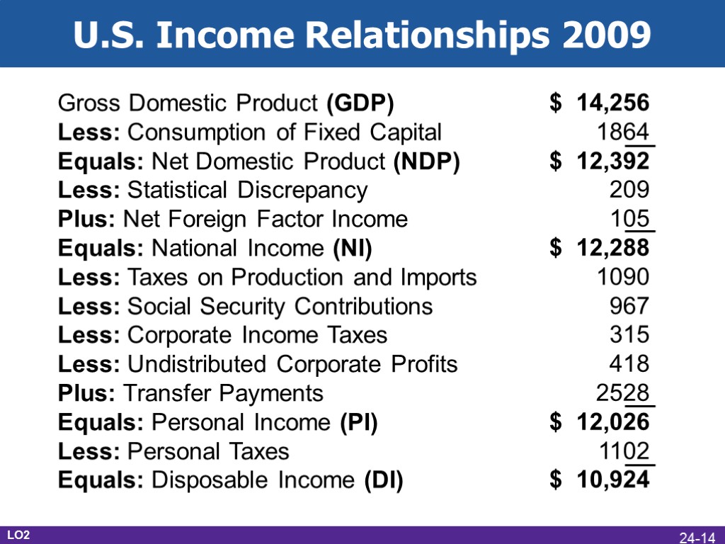 U.S. Income Relationships 2009 Gross Domestic Product (GDP) Less: Consumption of Fixed Capital Equals: